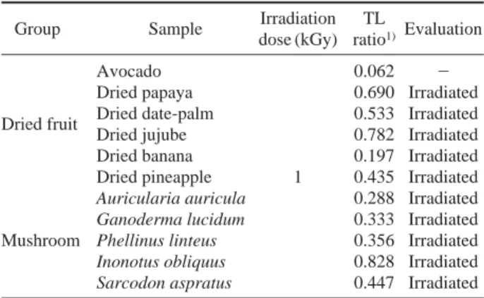 Table 2. TL ratio of minerals isolated from gamma-irradiated sample
