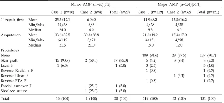 Table 7.  The  Primary  Repair  Procedures  Performed  on  the  Wound  of  Fasciotomy  before  Amputations