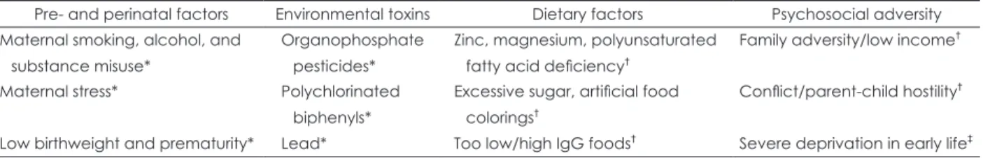 Table 1. Proposed environmental risk factors associated with ADHD 75)
