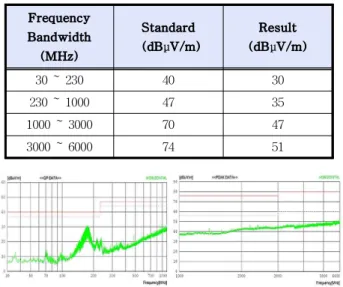 Table 1. Experimental results of the proposed system 표 1. 제안하는 시스템의 실험 결과