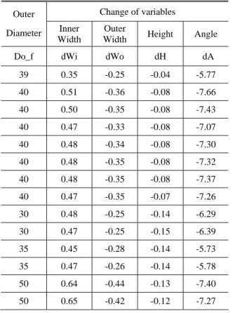 Table 2 Aliased regression coefficient by partial least  square method 