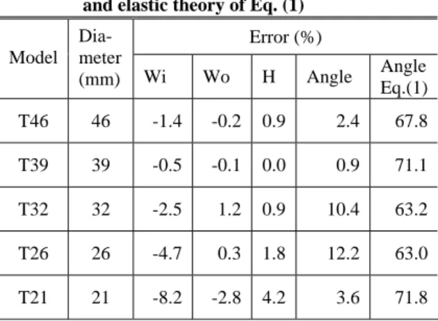 Table 3 Error of design variables comparison with  experimental and predicted ones of proposed  and elastic theory of Eq