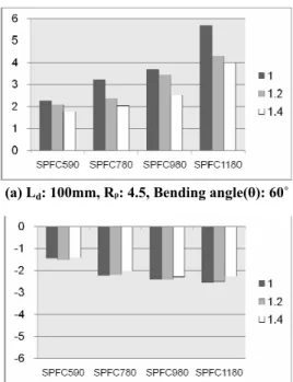 Fig. 3 Comparison of the amount of spring-back/ 