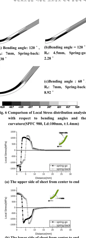 Table 2 The sum of the tensile and compressive stress  distribution from the center to adjacent area  [+ : tensile stress, - : compressive] 
