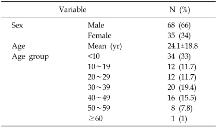 Table 1. Demographics  of  the  103  Patients  of  Low  Voltage  Electrical  Injury Enterance  Exit RUE 48  (46.6%)   2  (1.9%) LUE 30  (29.1%)   2  (1.9%) BUE 16  (15.5%)   0  (0%) RLE   0  (0%)   0  (0%) LLE   1  (1%)   1  (1%) BLE   1  (1%)   0  (0%) To