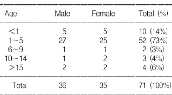 Table  3.  Depth  of  Burn