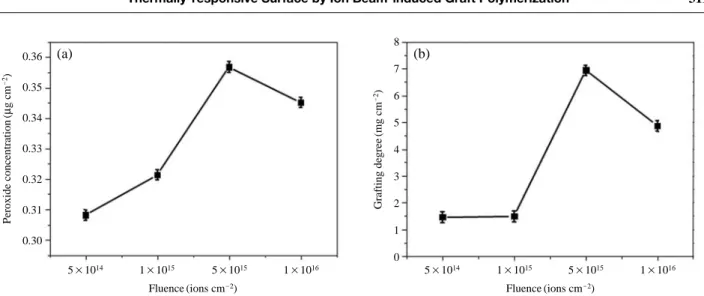 Fig. 1. The peroxide concentration (a) and grafting degree (b) as a function of the fluence.