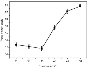 Fig. 5. Water contact angles of the PNIPAAm - grafted PFA films as the function of the temperature.