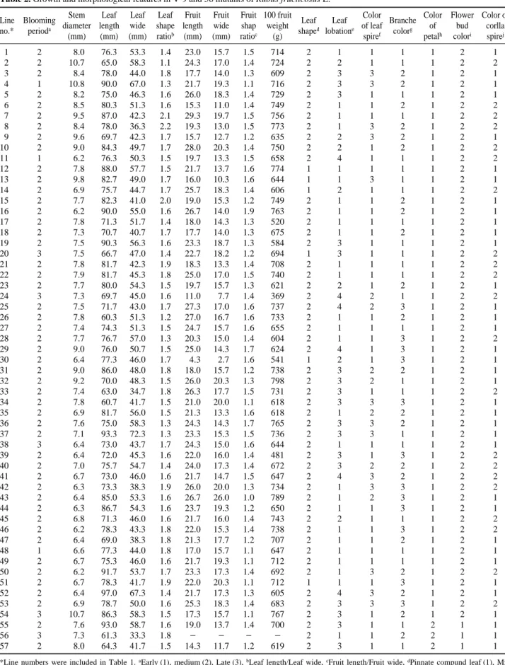 Table 2. Growth and morphological features in V-9 and 56 mutants of Rubus fructicosus L.