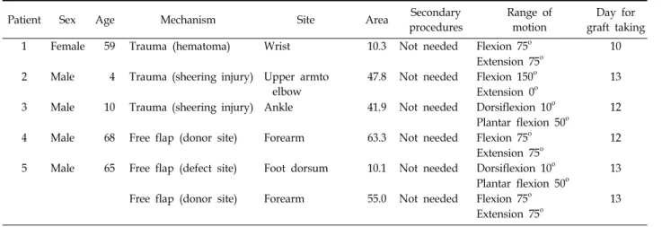 Table 1.  Data  of  Patients