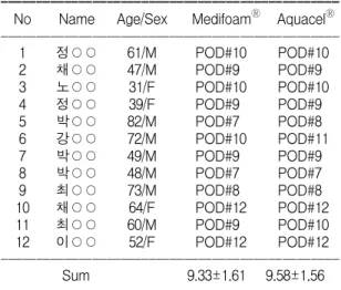 Table  1.  Comparison  of  Wound  Healin  time  (p=0.082,  paired  simple  +-test)