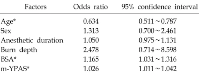 Table 4.  Risk  Factors  of  Emergency  Agitation