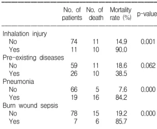 Table  6.  Mortality  Rate  by  Causes  and  Size  of  Elderly  Burn  Patients