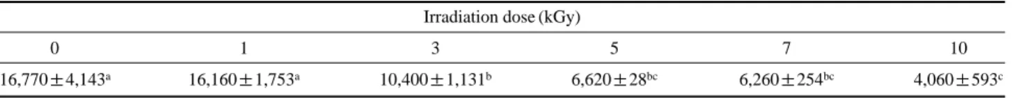 Table 3. Changes of color in Tarakjuk powder gamma-irradiated at different doses