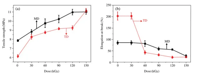 Fig. 2. Tensile strength (a) and elongation-at-break (b) of crosslinked polyethylene foam sheets as a function of the absorption dose (MD: machine direction; TD: transverse direction).