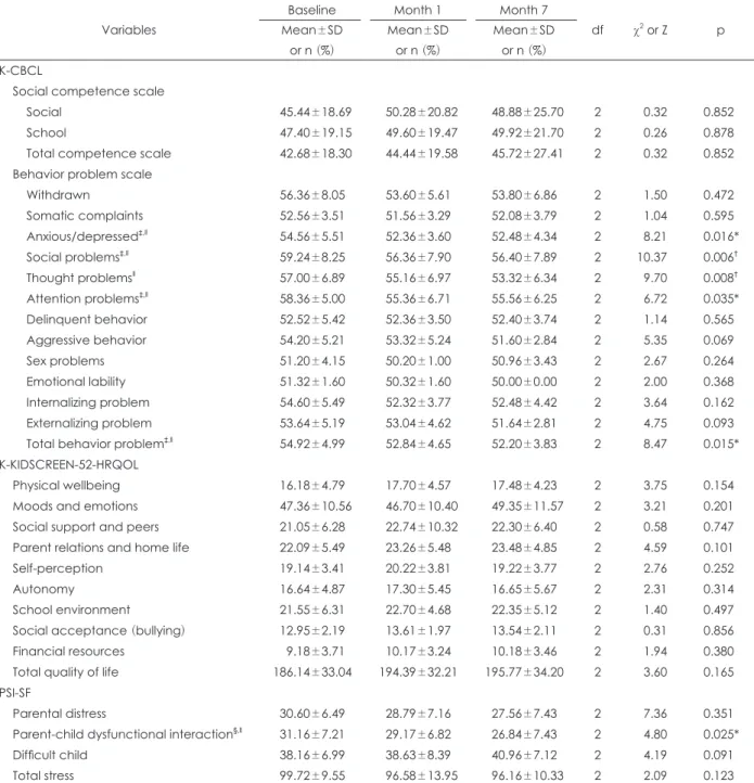 Table 2. Changes of the K-CBCL, K-KIDSCREEN-52-HRQOL, and PSI-SF from baseline to 1 month and 7 months after training (n=25) Variables
