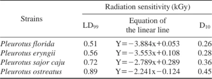 Table 1. Radiation sensitivity of Pleurotus spp.