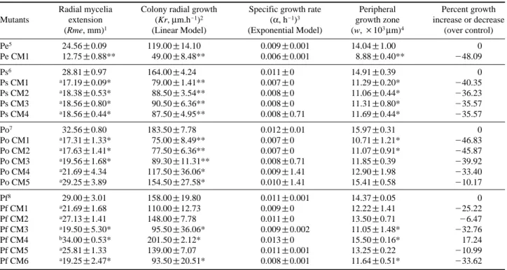 Table 2. Growth kinetics of Pleurotus spp. and their respective mutants on CMC medium