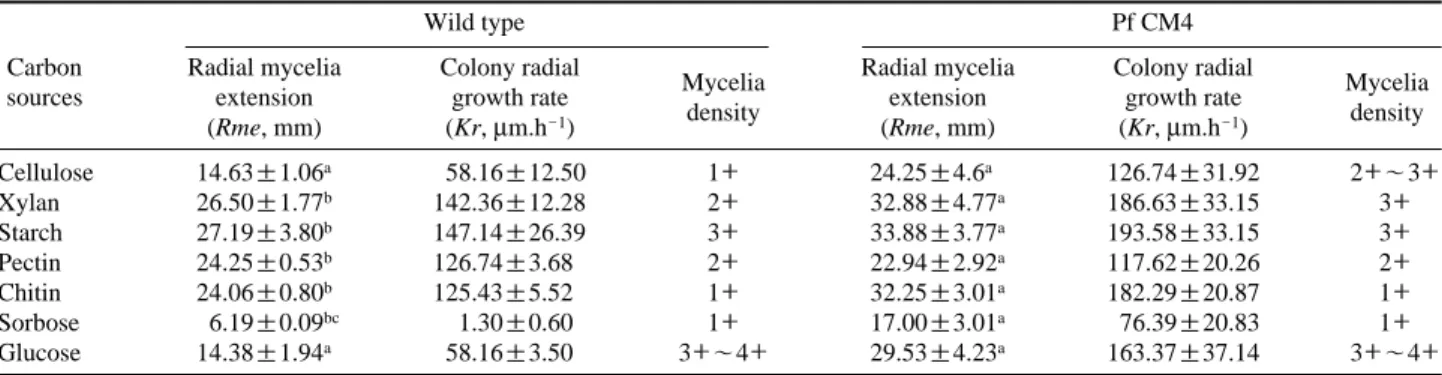 Table 3. Growth of Pf CM4 on various carbon sources