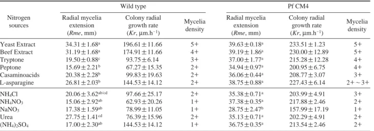 Fig. 1. Incubation temperature influenced the mycelia growth of