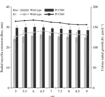 Fig. 2. Pf CM4 has a broad pH range for its mycelia growth sim-