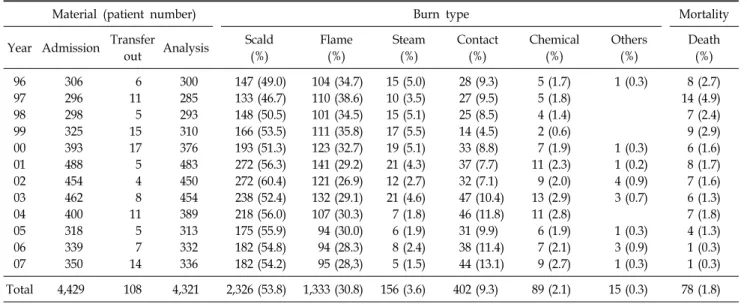 Table 1.  Annual  Admission,  Mortality
