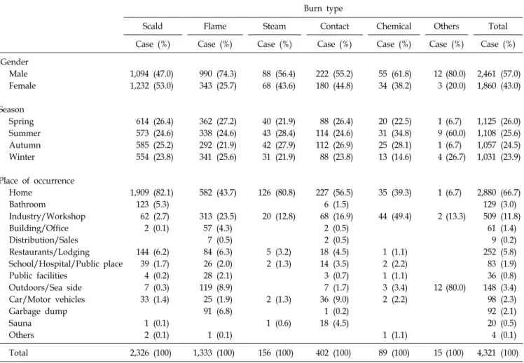 Table 2.  Gender,  Season,  Place  of  Occurrence