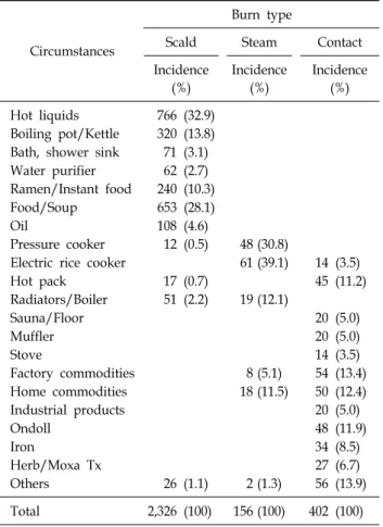 Table 4. Circumstances  of  Flame  Burn