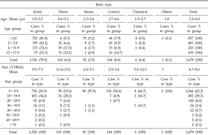 Table 7. Analysis  of  Pediatric  Burns;  Age  and  Burn  Size  Group  by  Burn  Type Burn  type 