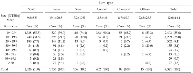 Table 8. Burn  Size  by  Burn  Type