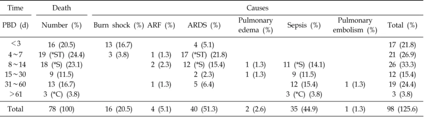 Table 11. Mortality;  Time  and  Causes