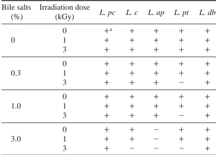 Table 1. Effect of gamma irradiation on bile tolerance lactic acid