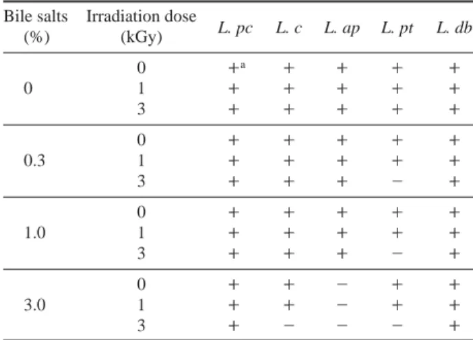 Table 1. Effect of gamma irradiation on bile tolerance lactic acid