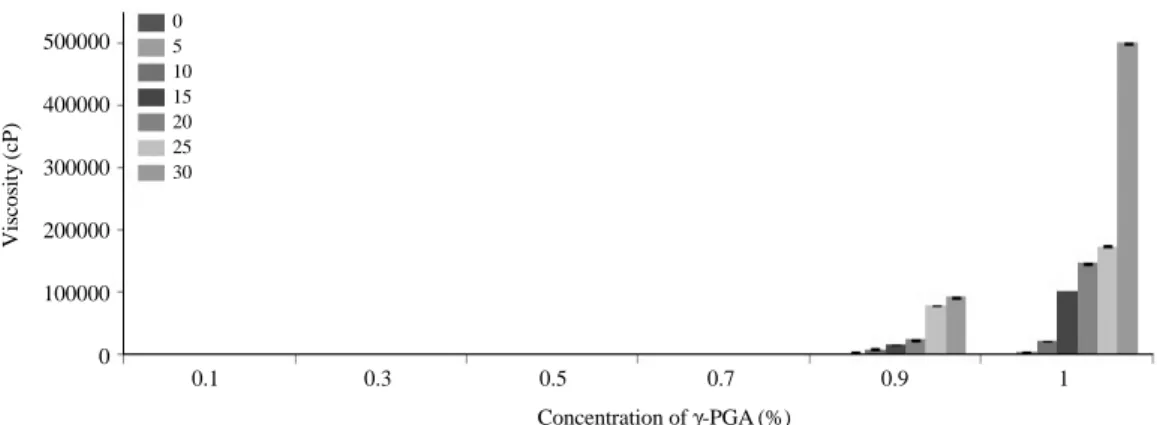 Fig. 3. Viscosity (cP) of gamma-irradiated  γ-PGA. γ-PGA was irradiated at the various concentration (0.1, 0.3, 0.5, 0.7, 0.9, 1%) under various irradiation doses (0, 5, 10, 15, 20, 25, and 30 kGy).