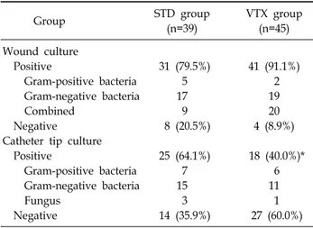Table 2.  Characteristics  of  Patients  and  Catheterization STD  group VTX  group Group (n=39) (n=45) Age  (years)     46.4±14.7   45.5±17.5 Sex  (male/female)     28/11 39/6 Body  weight  (kg)     62.4±10.5   65.0±12.5 Height  (cm) 165.7±7.9 166.5±7.0 C