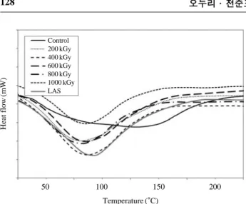 Fig. 4. The DSC curves of lignin in various dose of the electron