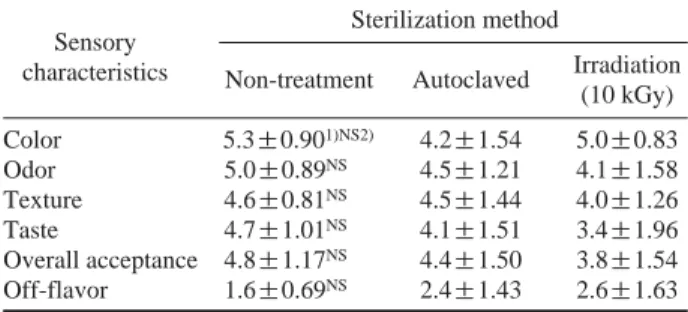 Table 1. Change of sensory characteristics on Tarakjuk  with Ca-