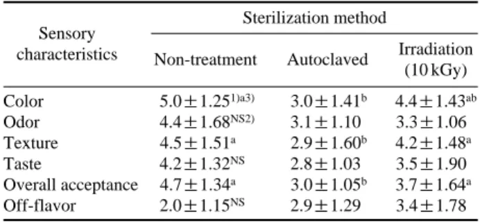 Table 4. Change of sensory characteristics on Tarakjuk with Gouda