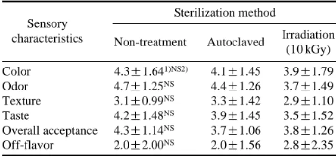 Table 7. Change of sensory characteristics on Tarakjuk with vanilla-