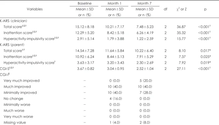 Table 2. Changes of the ARS from baseline to 1 month and 7 months after training (n=25) Variables