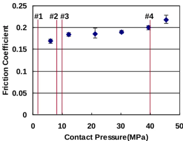 Fig.  5  Variation  of  friction  coefficient  according  to  contact pressure(DP590, GA)[15] and position  of each testing condition 
