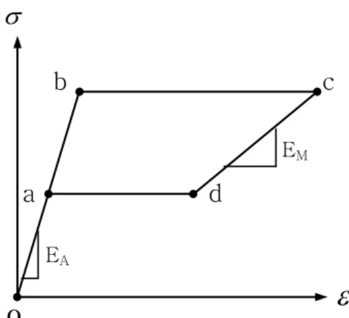 Fig. 2 Critical stress-temperature diagram 