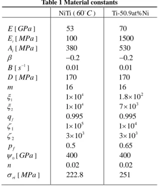 Table 1 Material constants 