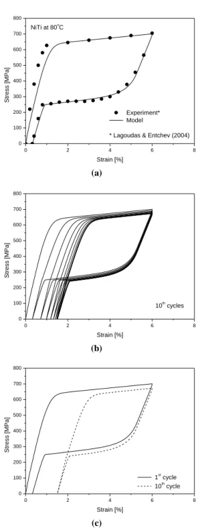 Fig. 4 Influence of p f  on initial unloading behavior 