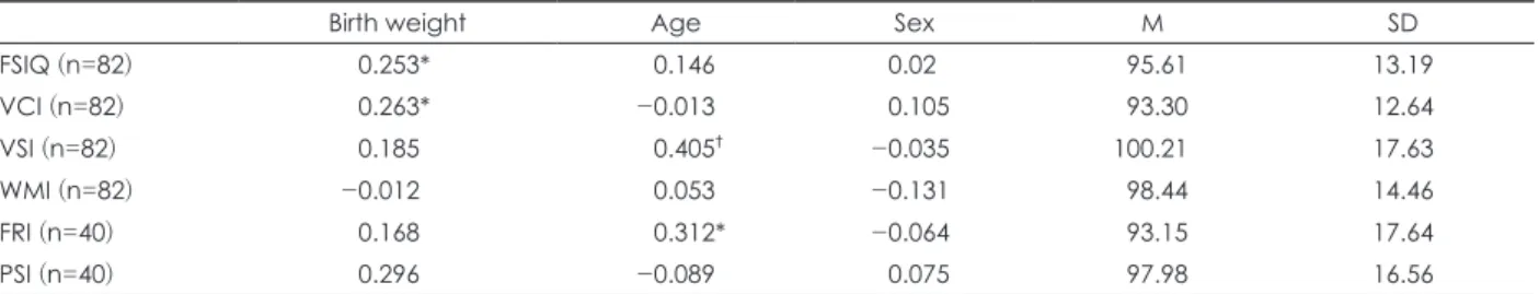 Table 3. M, SD, and correlation coefficient between composite score and birth weight/sex