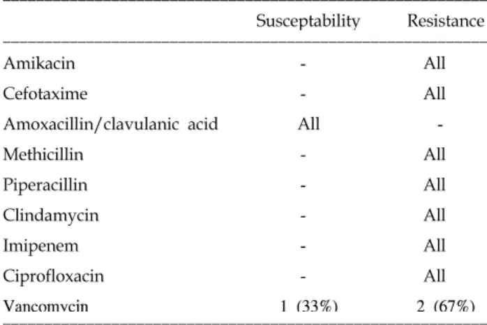 Table 9.  The  Drug  Sensitivity  of  Enteroccocus  facium  (n=3) ꠚꠚꠚꠚꠚꠚꠚꠚꠚꠚꠚꠚꠚꠚꠚꠚꠚꠚꠚꠚꠚꠚꠚꠚꠚꠚꠚꠚꠚꠚꠚꠚꠚꠚꠚꠚꠚꠚꠚꠚꠚꠚꠚꠚꠚꠚꠚꠚꠚꠚꠚꠚꠚꠚꠚꠚꠚꠚ