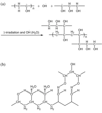 Fig. 2 shows the effect of Gly contents on the gel fraction of the PVA/Gly hydrogels formed by  γ-irradiation at a dose of 20 kGy and different drying conditions