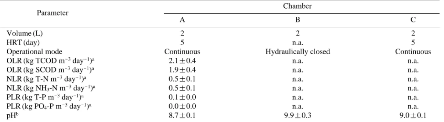 Table 2. Operating condition of the IEBR during the study period