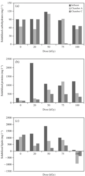 Fig. 3. Solubilization of organic matter in swine wastewater different doses ((a) carbohydrates, (b) proteins, (c) lipids).