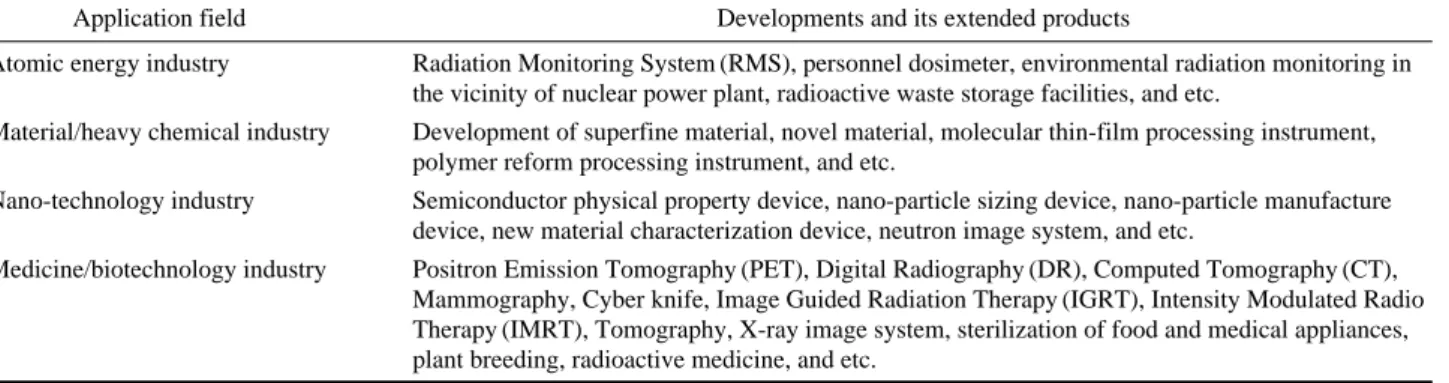 Table 4. Application fields and extended products of radiation detector